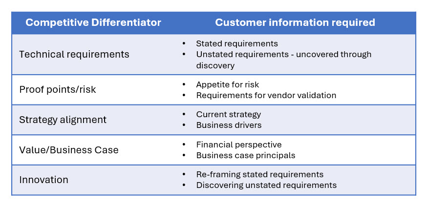 Differentiation vs Distinctivness